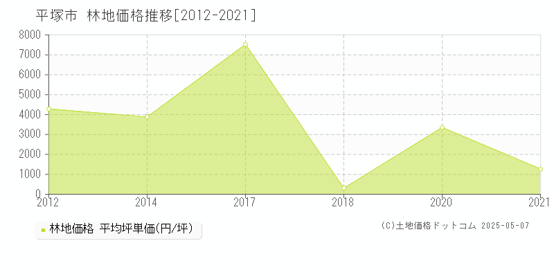 平塚市(神奈川県)の林地価格推移グラフ(坪単価)[2012-2021年]