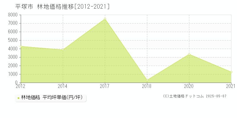 平塚市全域の林地価格推移グラフ 