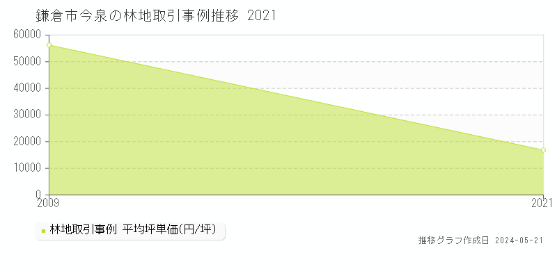鎌倉市今泉の林地価格推移グラフ 