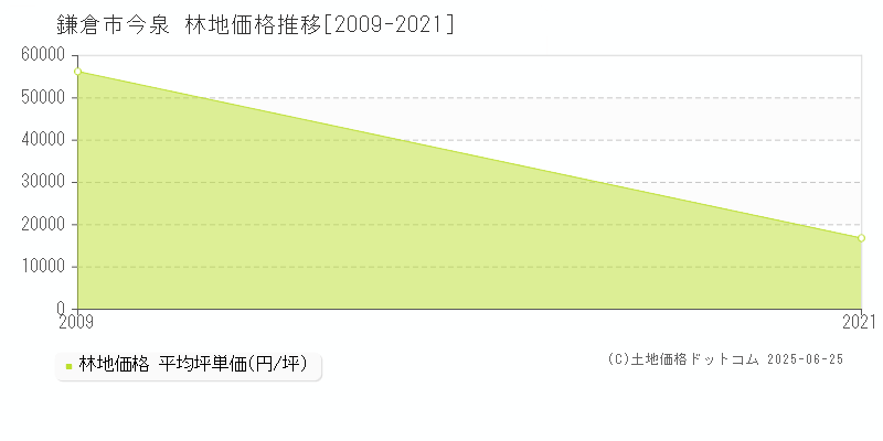 今泉(鎌倉市)の林地価格推移グラフ(坪単価)[2009-2021年]