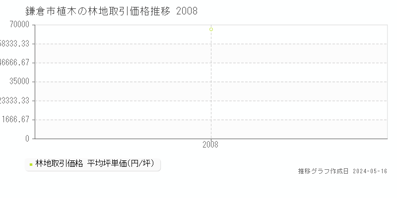 鎌倉市植木の林地価格推移グラフ 