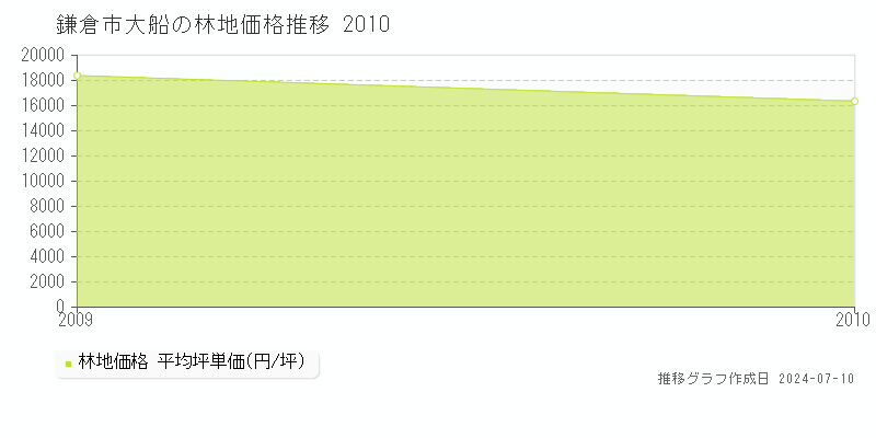 鎌倉市大船の林地価格推移グラフ 