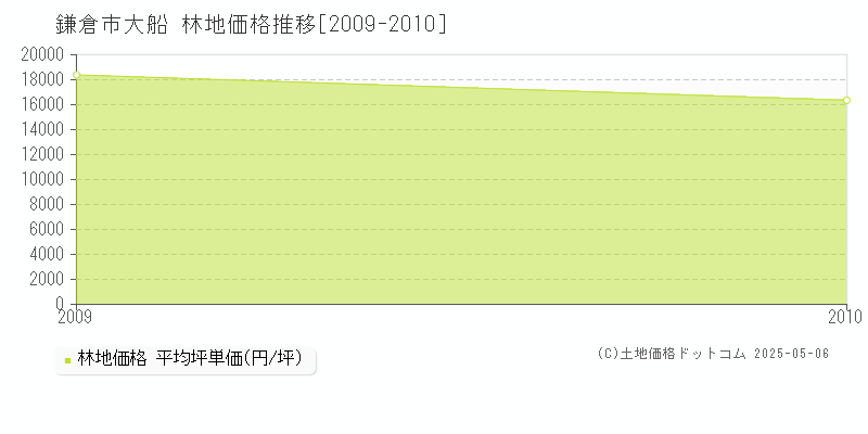 大船(鎌倉市)の林地価格推移グラフ(坪単価)[2009-2010年]