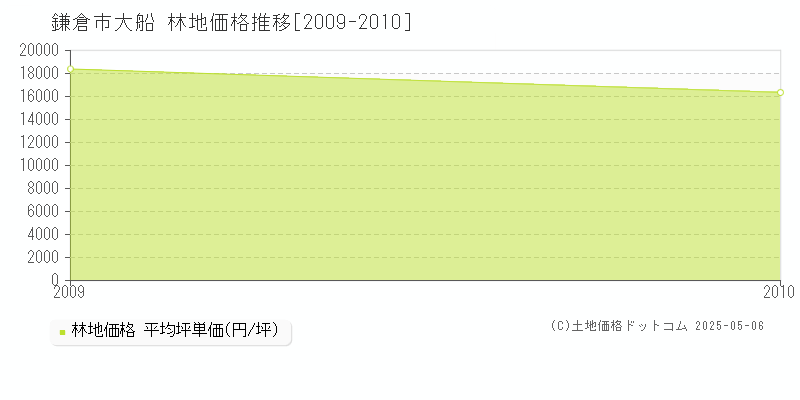 鎌倉市大船の林地価格推移グラフ 