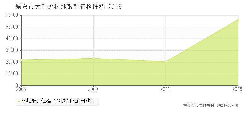 鎌倉市大町の林地価格推移グラフ 