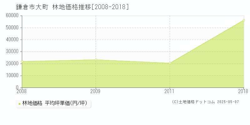 大町(鎌倉市)の林地価格推移グラフ(坪単価)[2008-2018年]