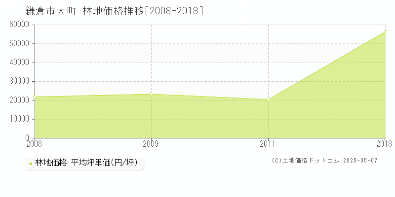 鎌倉市大町の林地価格推移グラフ 