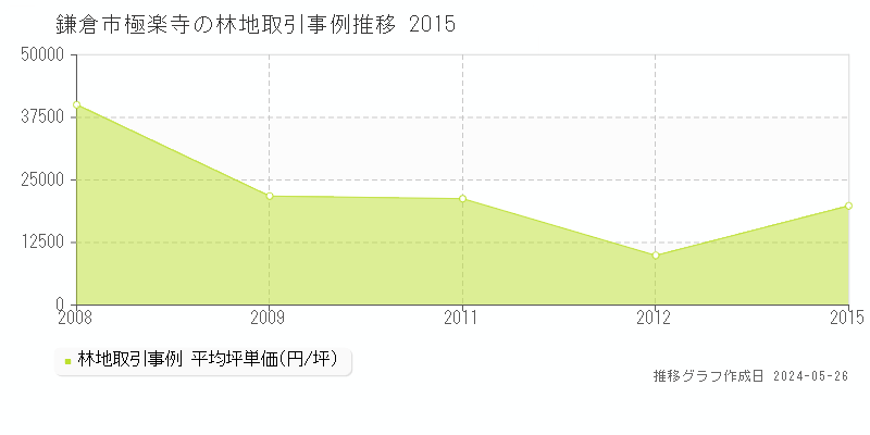鎌倉市極楽寺の林地価格推移グラフ 