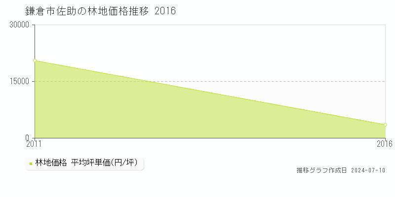 鎌倉市佐助の林地価格推移グラフ 