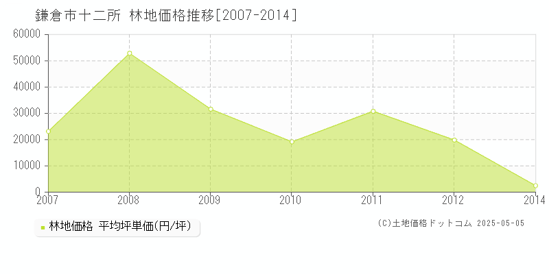 十二所(鎌倉市)の林地価格推移グラフ(坪単価)[2007-2014年]
