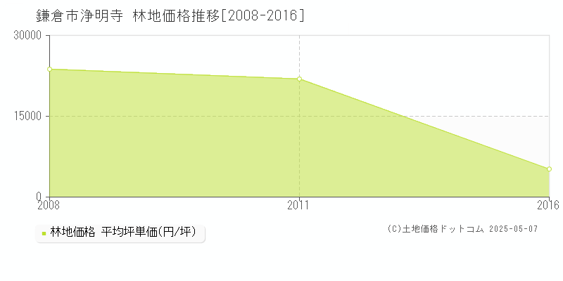 浄明寺(鎌倉市)の林地価格推移グラフ(坪単価)[2008-2016年]