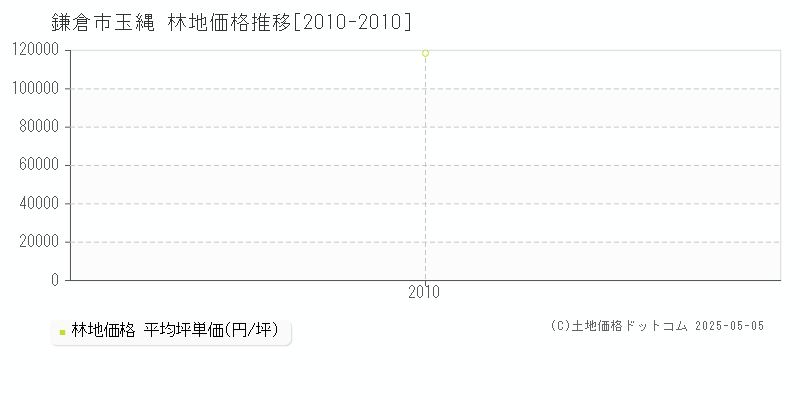 鎌倉市玉縄の林地価格推移グラフ 