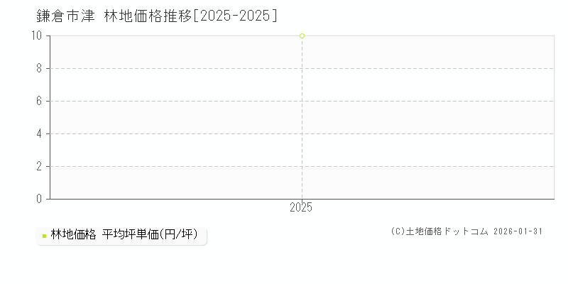 津(鎌倉市)の林地価格推移グラフ(坪単価)[2025-2025年]