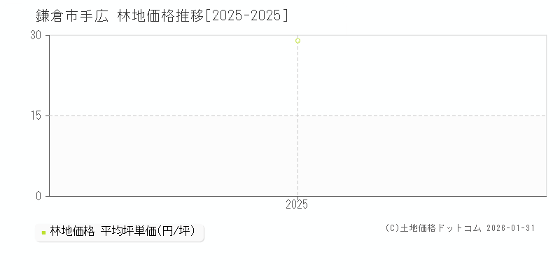 手広(鎌倉市)の林地価格推移グラフ(坪単価)[2025-2025年]