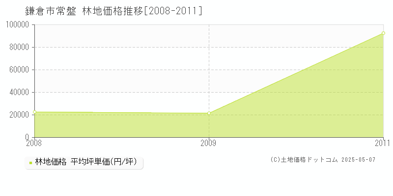 常盤(鎌倉市)の林地価格推移グラフ(坪単価)[2008-2011年]