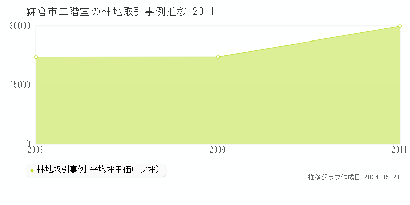 鎌倉市二階堂の林地価格推移グラフ 