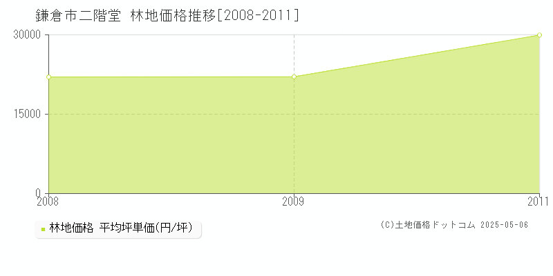 二階堂(鎌倉市)の林地価格推移グラフ(坪単価)[2008-2011年]
