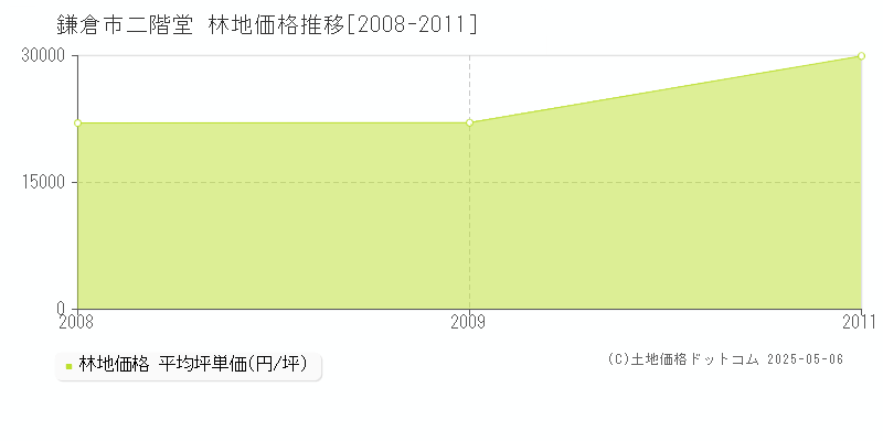 鎌倉市二階堂の林地価格推移グラフ 