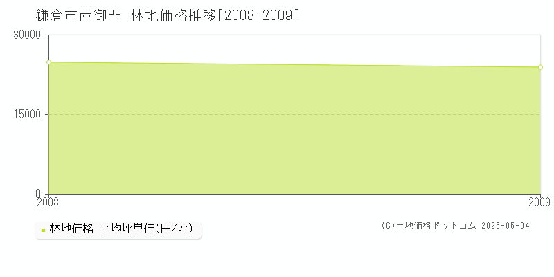 西御門(鎌倉市)の林地価格推移グラフ(坪単価)[2008-2009年]