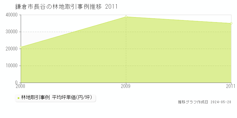 鎌倉市長谷の林地価格推移グラフ 