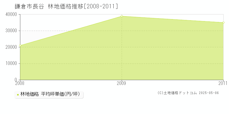 長谷(鎌倉市)の林地価格推移グラフ(坪単価)[2008-2011年]