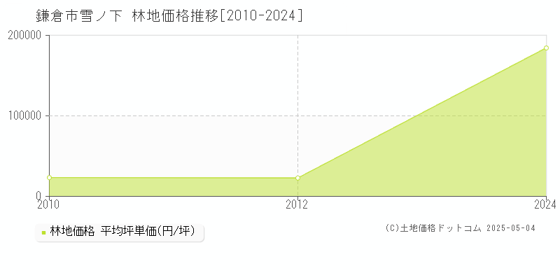 雪ノ下(鎌倉市)の林地価格推移グラフ(坪単価)[2010-2024年]