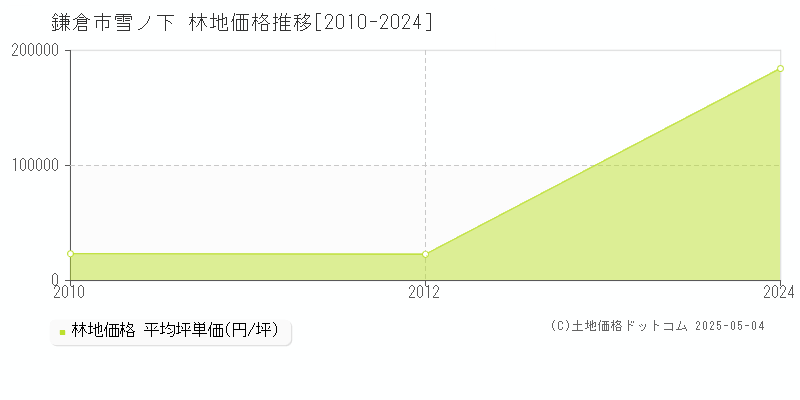 鎌倉市雪ノ下の林地価格推移グラフ 