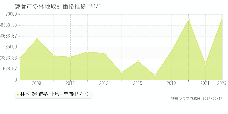 鎌倉市の林地価格推移グラフ 