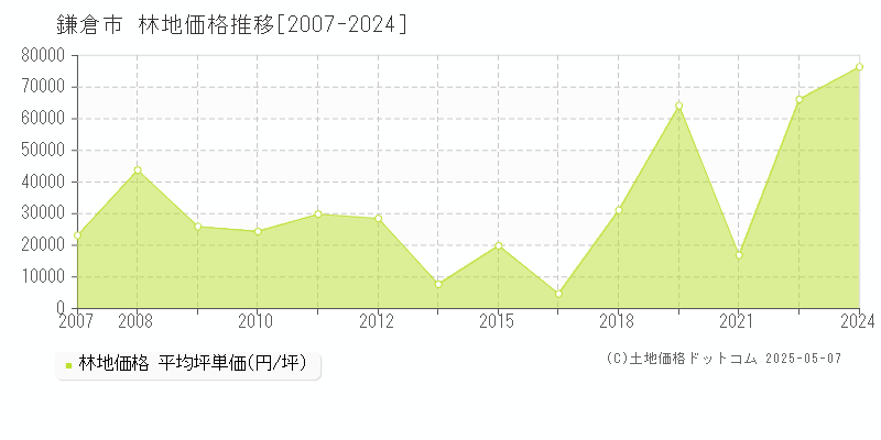 鎌倉市(神奈川県)の林地価格推移グラフ(坪単価)[2007-2024年]