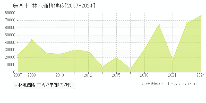 鎌倉市全域の林地価格推移グラフ 