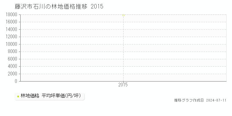 藤沢市石川の林地価格推移グラフ 