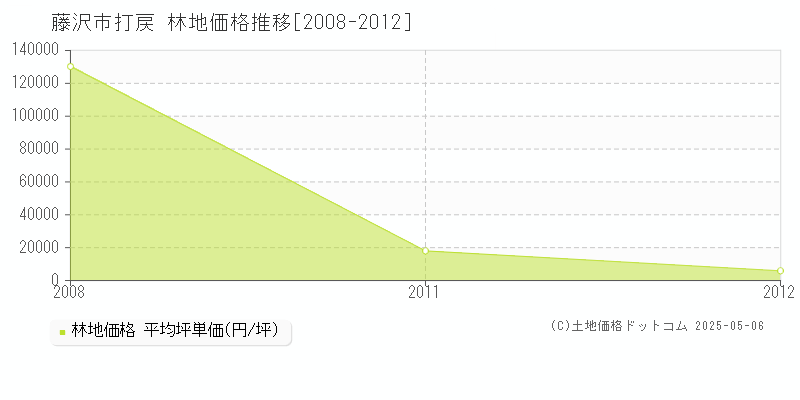 打戻(藤沢市)の林地価格推移グラフ(坪単価)[2008-2012年]