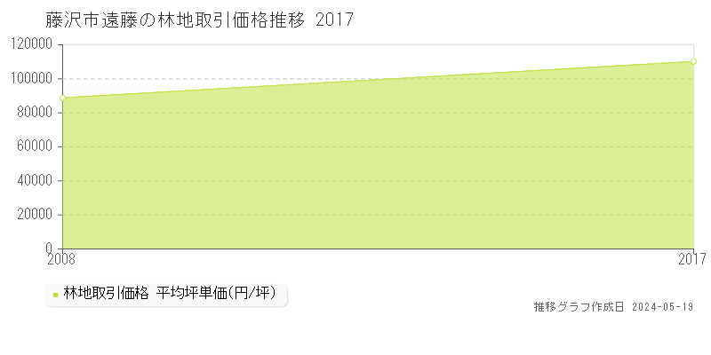 藤沢市遠藤の林地価格推移グラフ 