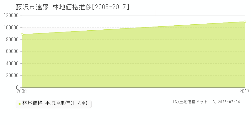 遠藤(藤沢市)の林地価格推移グラフ(坪単価)[2008-2017年]