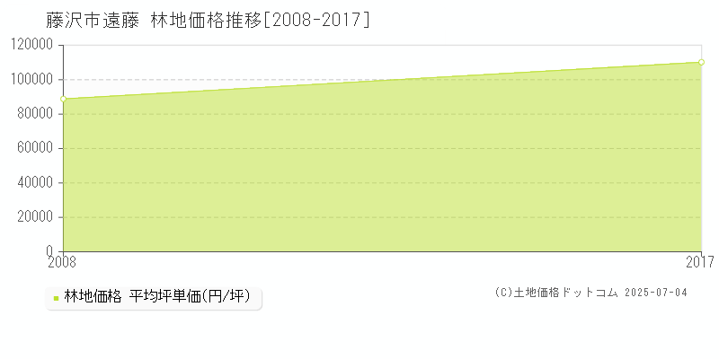 藤沢市遠藤の林地価格推移グラフ 