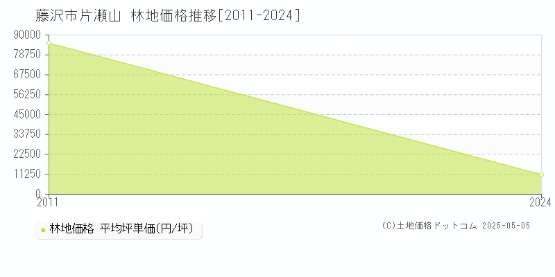 片瀬山(藤沢市)の林地価格推移グラフ(坪単価)[2011-2024年]