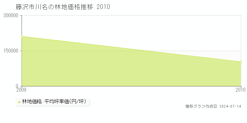 藤沢市川名の林地取引事例推移グラフ 