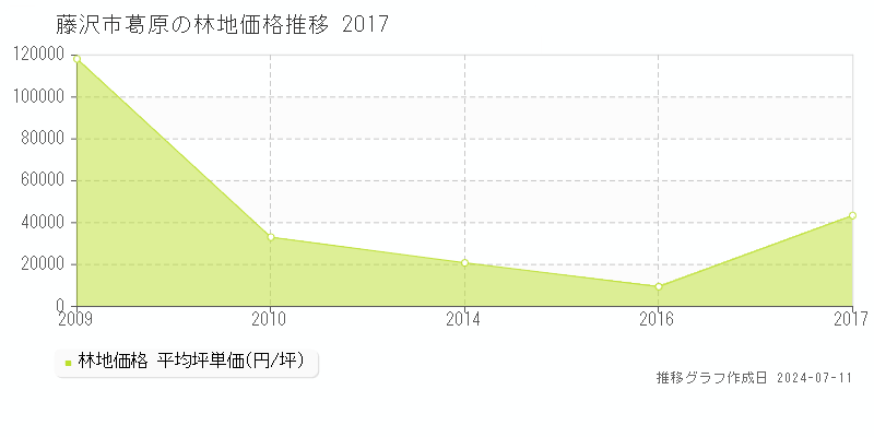 藤沢市葛原の林地価格推移グラフ 
