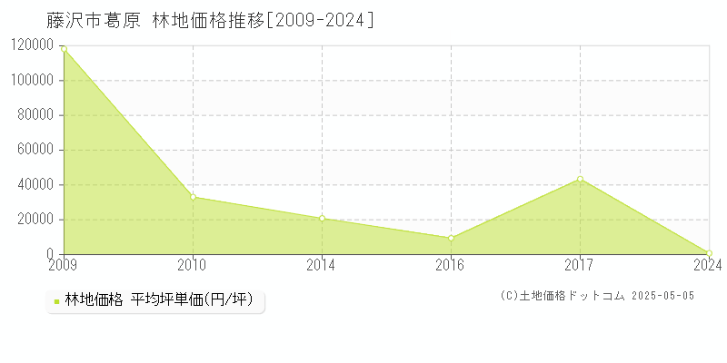 葛原(藤沢市)の林地価格推移グラフ(坪単価)[2009-2024年]