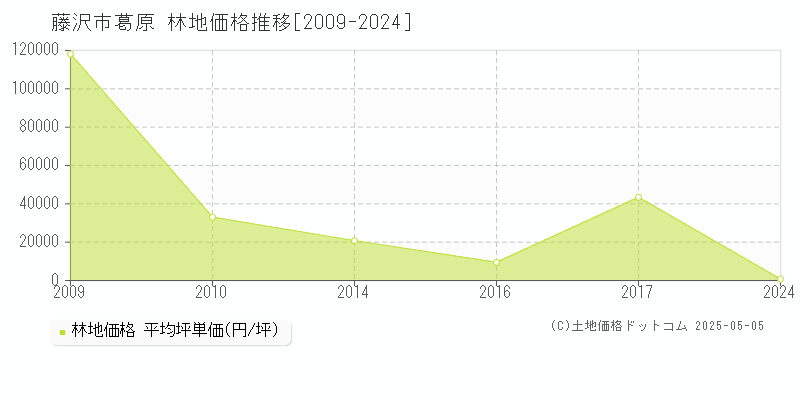 藤沢市葛原の林地価格推移グラフ 