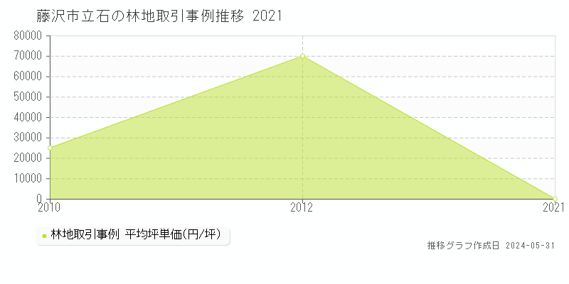 藤沢市立石の林地価格推移グラフ 