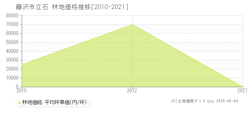 立石(藤沢市)の林地価格推移グラフ(坪単価)[2010-2021年]