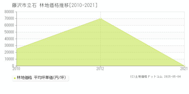 藤沢市立石の林地価格推移グラフ 