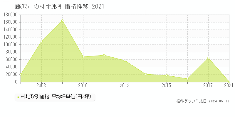藤沢市の林地価格推移グラフ 