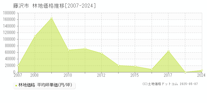 藤沢市(神奈川県)の林地価格推移グラフ(坪単価)[2007-2024年]