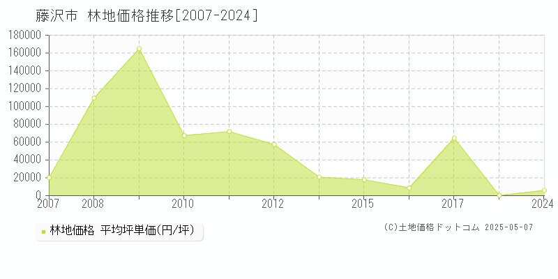 藤沢市の林地価格推移グラフ 