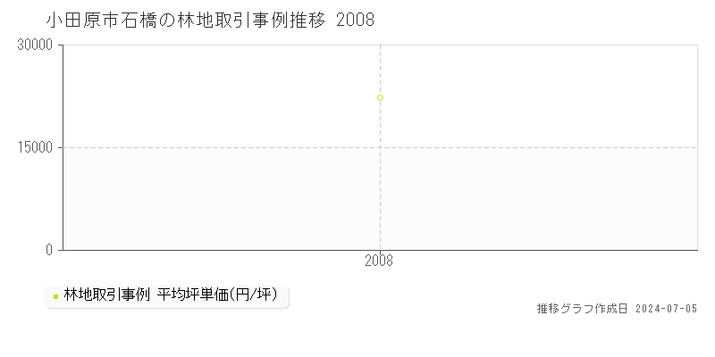 小田原市石橋の林地取引価格推移グラフ 