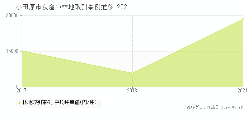 小田原市荻窪の林地価格推移グラフ 