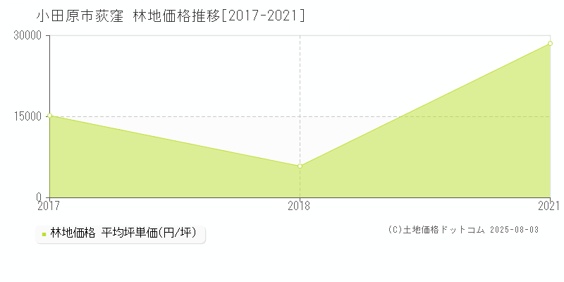 小田原市荻窪の林地価格推移グラフ 