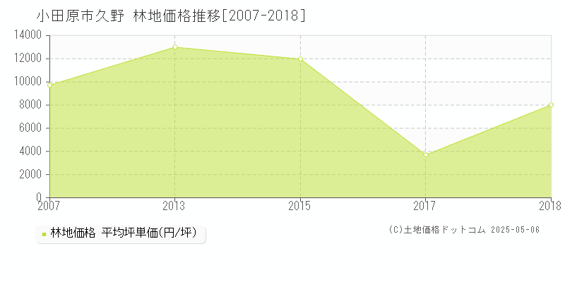 久野(小田原市)の林地価格推移グラフ(坪単価)[2007-2018年]